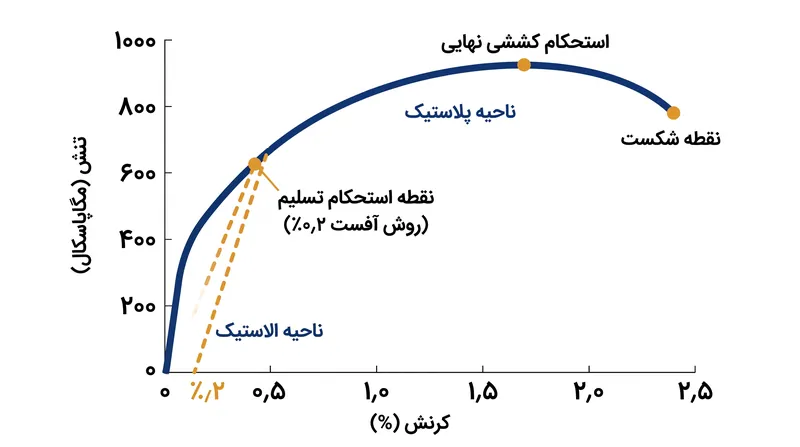 منحنی تنش-کرنش، مسیر یک ماده از تغییر شکل الاستیک تا خرابی نهایی را نشان می‌دهد.