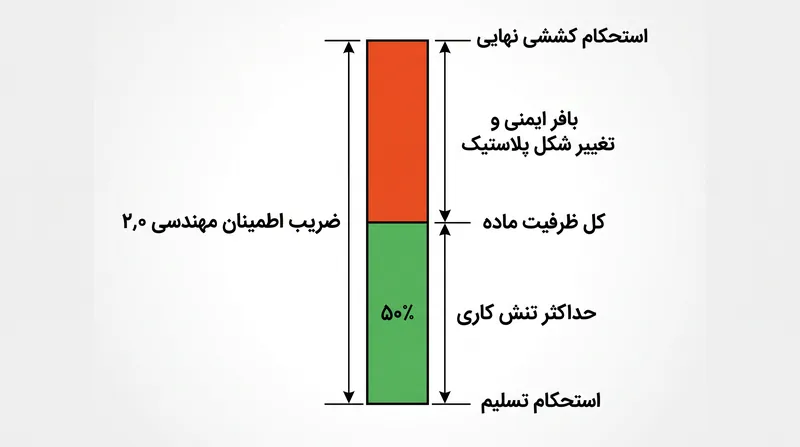 ضریب اطمینان ۲٫۰ بارهای روزمره را به نیمی از استحکام تسلیم ماده محدود می‌کند.