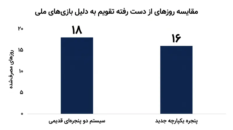 با وجود غیبت پیوسته و طولانی‌تر، پنجره ادغام‌شده در واقع دو روز تقویمی را به باشگاه‌های داخلی برمی‌گرداند.
