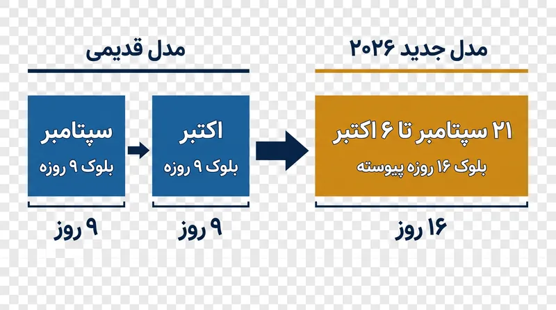 پنجره ۱۶ روزه جدید جایگزین برنامه پاییزی و تکه‌تکه دو وقفه‌ای می‌شود.
