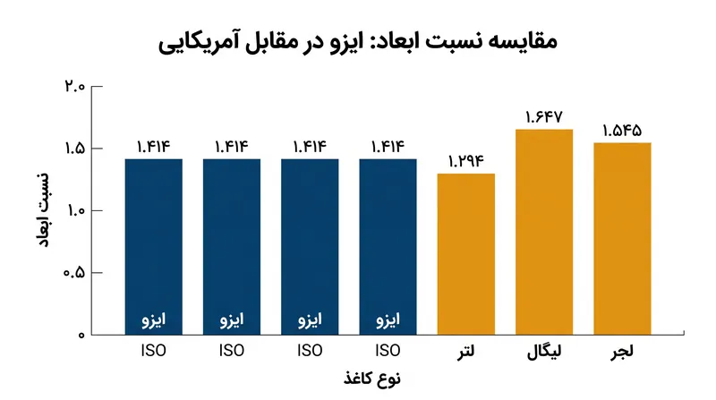 برخلاف نسبت ثابت ایزو، ابعاد کاغذ در آمریکای شمالی به شدت نوسان دارد و هنگام تغییر مقیاس باعث به‌هم‌ریختگی می‌شود.