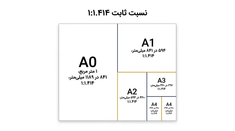 استاندارد ایزو ۲۱۶ بر پایه کاغذ یک متر مربعی A0 لنگر انداخته است؛ کاغذی که تا بی‌نهایت نصف می‌شود اما نسبت ابعاد ۱:۱.۴۱۴ خود را حفظ می‌کند.