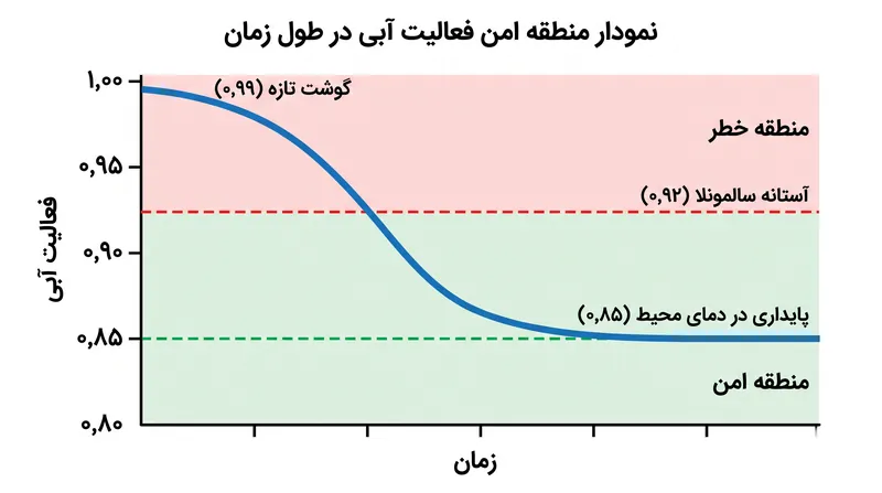 عوامل بیماری‌زا نمی‌توانند پس از افت فعالیت آبی به زیر آستانه‌های بحرانی، زنده بمانند.