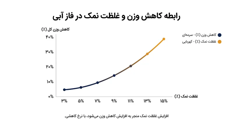 با تبخیر آب، غلظت نسبی نمک در رطوبت باقی‌مانده درون گوشت به شدت افزایش می‌یابد.