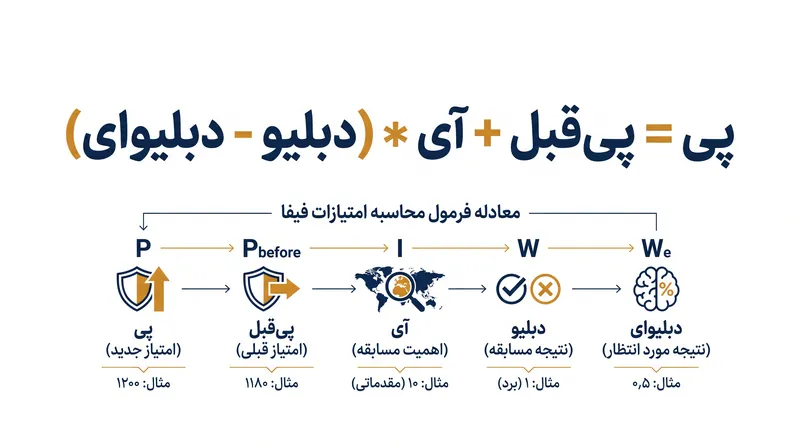 الگوریتم SUM پس از هر بازی رسمی بین‌المللی، به عنوان یک تبادل حاصل‌جمع صفر عمل می‌کند.