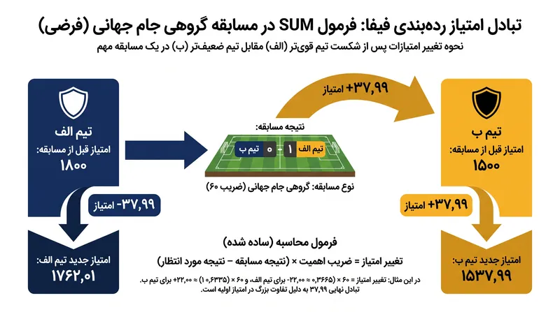 یک پیروزی شگفتی‌ساز در یک مسابقه حساس تورنمنت، تحت سیستم مبتنی بر «الو»، منجر به انتقال عظیم امتیازات می‌شود.