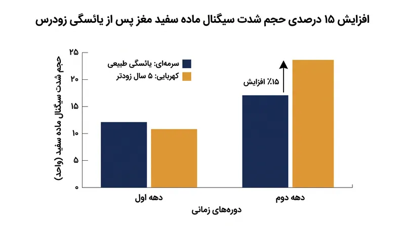 یائسگی طبیعی زودهنگام باعث تجمع سریع‌تر آسیب‌های عروقی در ماده سفید مغز می‌شود.