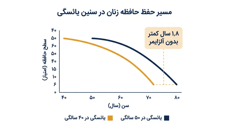 زنانی که یائسگی را یک دهه زودتر تجربه می‌کنند، تقریباً ۲ درصد زودتر با تشخیص آلزایمر مواجه می‌شوند.