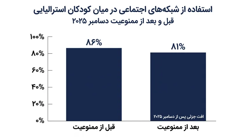 استفاده از شبکه‌های اجتماعی در میان کودکان استرالیایی حتی پس از ممنوعیت سنی دسامبر ۲۰۲۵ همچنان بالا باقی ماند.