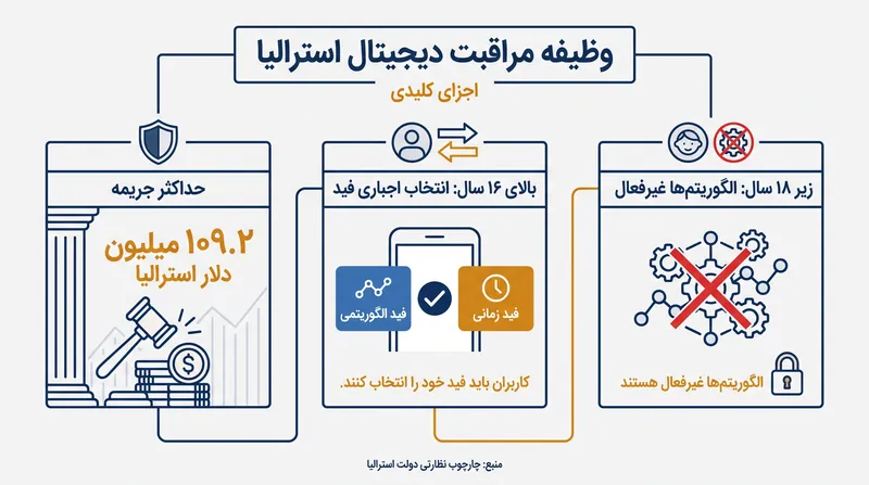 مفاد کلیدی لایحه پیشنهادی وظیفه مراقبت دیجیتال.