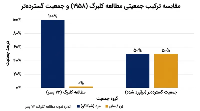 نمونه اولیه کلبرگ در سال ۱۹۵۸ کاملاً از ۷۲ پسر از منطقه شیکاگو تشکیل شده بود.