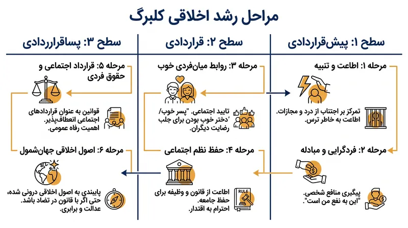 سه سطح و شش مرحله از چارچوب رشد اخلاقی کلبرگ.
