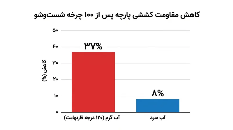 آب گرم روند فرسودگی فیزیکی الیاف پارچه را تسریع می‌کند و منجر به کاهش ۳۷ درصدی مقاومت کششی آن می‌شود.