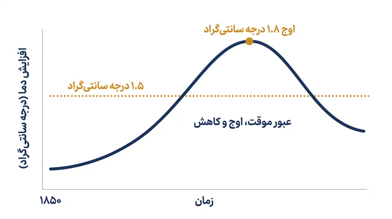 مسیر عبور موقت، نقض موقتی مرز ۱.۵ درجه سانتی‌گراد را می‌پذیرد و برای بازگشت به خط پایه، بر انتشار خالص منفی تکیه می‌کند.