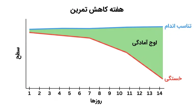 از آنجا که خستگی سریع‌تر از تناسب اندام افت می‌کند، کاهش حجم تمرین قبل از مسابقه باعث رفع خستگی و در عین حال حفظ ظرفیت هوازی می‌شود.