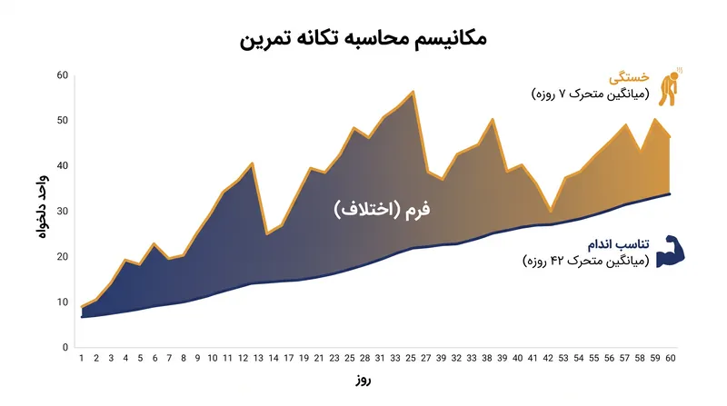 مدل تناسب اندام-خستگی، آمادگی را با کم کردن میانگین خستگی ۷ روزه از میانگین تناسب اندام ۴۲ روزه محاسبه می‌کند.