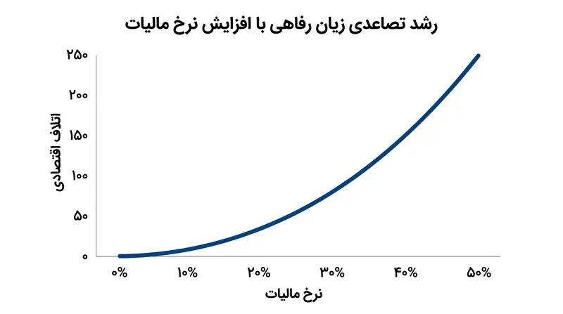 از آنجا که زیان رفاهی به صورت تصاعدی رشد می‌کند، دو برابر شدن نرخ مالیات، آسیب اقتصادی را چهار برابر می‌کند.
