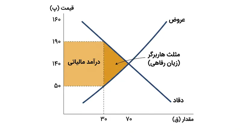 مالیات‌ها شکافی بین خریداران و فروشندگان ایجاد می‌کنند و منطقه‌ای از زیان رفاهی را به وجود می‌آورند.