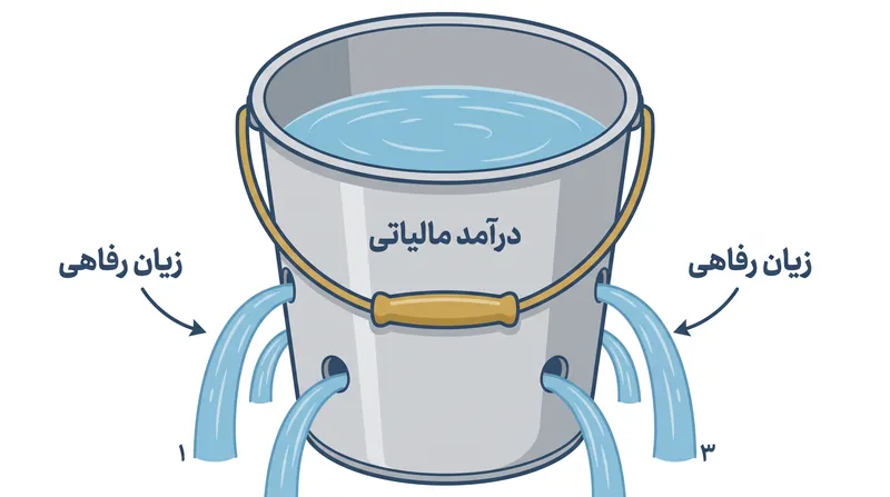 استعاره «سطل سوراخ» نشان می‌دهد که چگونه انتقال ثروت از بخش خصوصی به بخش عمومی به طور ذاتی ارزش را نابود می‌کند.