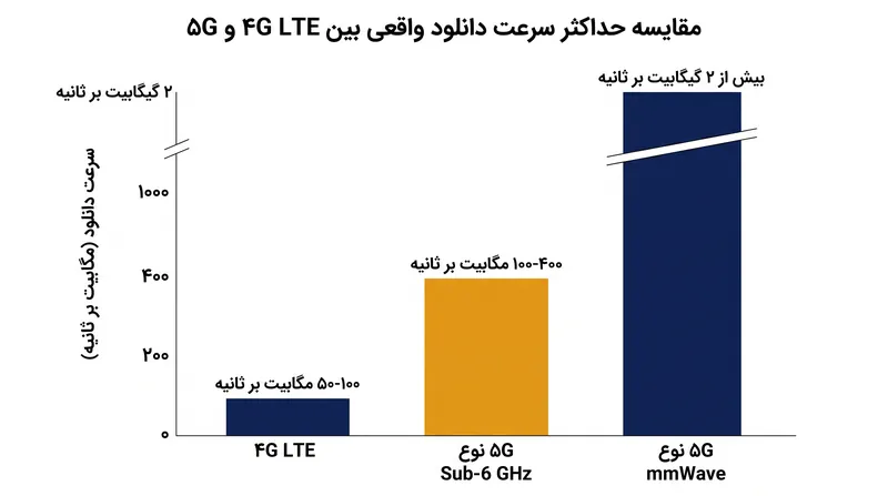 در حالی که Sub-6 GHz افزایش سرعت متوسطی نسبت به 4G ارائه می‌دهد، mmWave پهنای باند چند گیگابیتی را باز می‌کند.