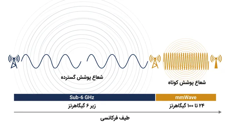 طیف 5G به دو محدوده اصلی تقسیم می‌شود که هر کدام تعادل متفاوتی از سرعت و پوشش را ارائه می‌دهند.