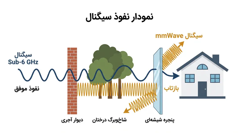 سیگنال‌های فرکانس بالای mmWave به‌راحتی توسط موانع فیزیکی مسدود می‌شوند و به دید مستقیم به دکل نیاز دارند.