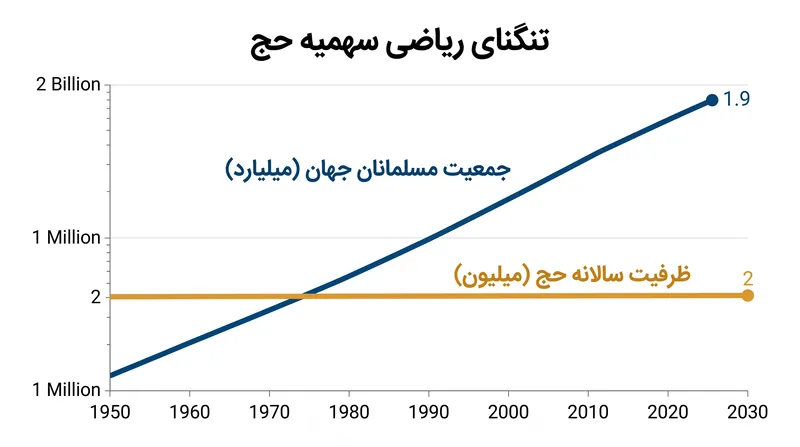 کسری ساختاری: رشد جمعیت جهانی همچنان از ظرفیت فیزیکی اماکن مقدسه پیشی می‌گیرد.