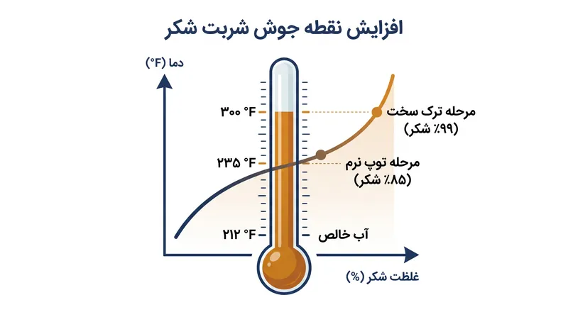 با تبخیر آب، غلظت شکر افزایش می‌یابد و نقطه جوش شربت را بالاتر می‌برد.