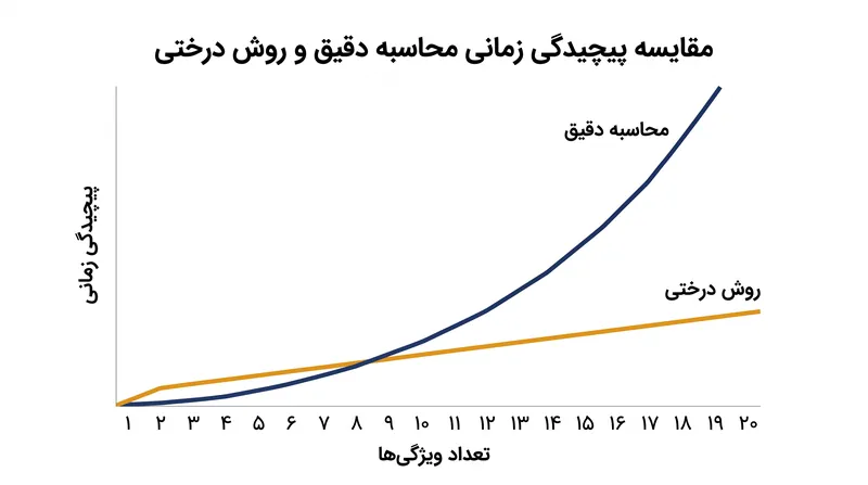 الگوریتم TreeSHAP از تنگنای نمایی محاسبه دقیق SHAP عبور کرده و امکان تخصیص سهم ویژگی‌ها را در مجموعه داده‌های با ابعاد بالا فراهم می‌کند.
