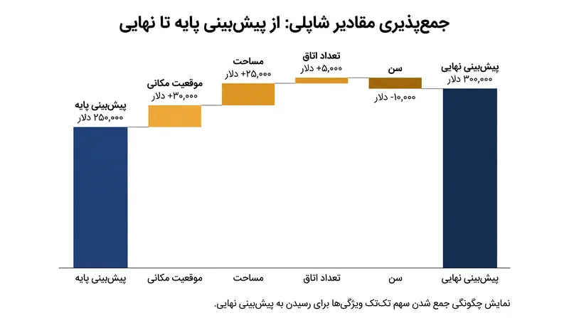 دقت محلی تضمین می‌کند که مجموع تمام سهم‌های ویژگی‌های SHAP دقیقاً برابر با تفاوت میان میانگین پایه و پیش‌بینی نهایی است.