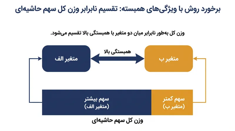 هنگامی که ویژگی‌ها همبستگی بالایی دارند، مدل ممکن است به‌طور دلخواه اهمیت را میان آن‌ها تقسیم کند، که SHAP این موضوع را صادقانه گزارش خواهد داد.