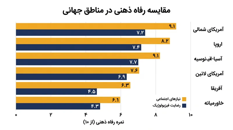 داده‌های جهانی نشان می‌دهد که ارتباطات اجتماعی حتی زمانی که نیازهای اولیه برآورده نشده‌اند، باعث ایجاد رفاه می‌شود.