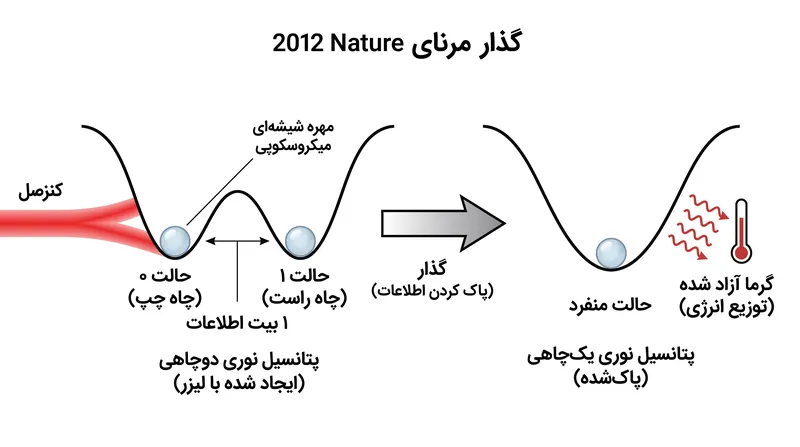 در سال ۲۰۱۲، محققان از یک انبرک نوری برای به دام انداختن یک مهره شیشه‌ای استفاده کردند و هزینه گرمایی پاک کردن یک بیت را به صورت تجربی ثابت کردند.