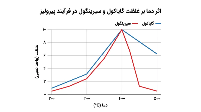 سیرینگول در دماهای بالای ۴۲۰ درجه سانتی‌گراد به سرعت تجزیه می‌شود و تنها گایاکول با طعم تندتر و خشن‌تر باقی می‌ماند.