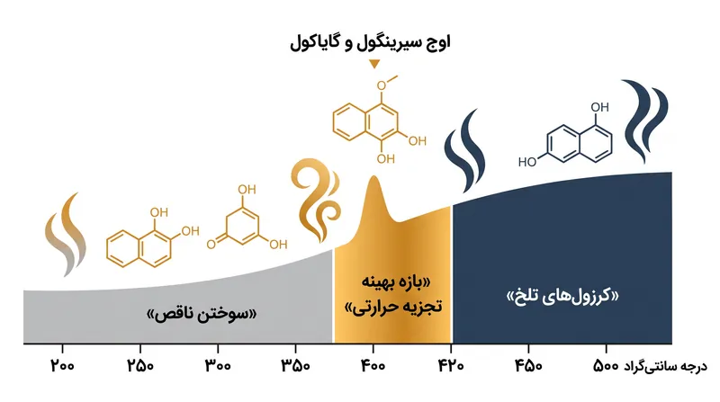 بازه محدود ۴۰ درجه‌ای که در آن ترکیبات طعم‌دهنده شیرین و تند پیش از تلخ شدن به اوج خود می‌رسند.