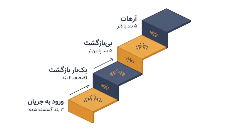سنت تروادا مسیر رسیدن به روشنایی را در چهار مرحله مجزا ترسیم می‌کند که به مقام آرهات ختم می‌شود.