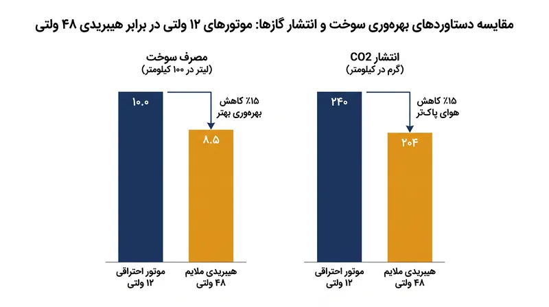 سیستم‌های هیبریدی ملایم از استارتر-ژنراتورهای ۴۸ ولتی برای بازیابی انرژی ترمز استفاده می‌کنند که مصرف سوخت را به میزان قابل‌توجهی کاهش می‌دهد.