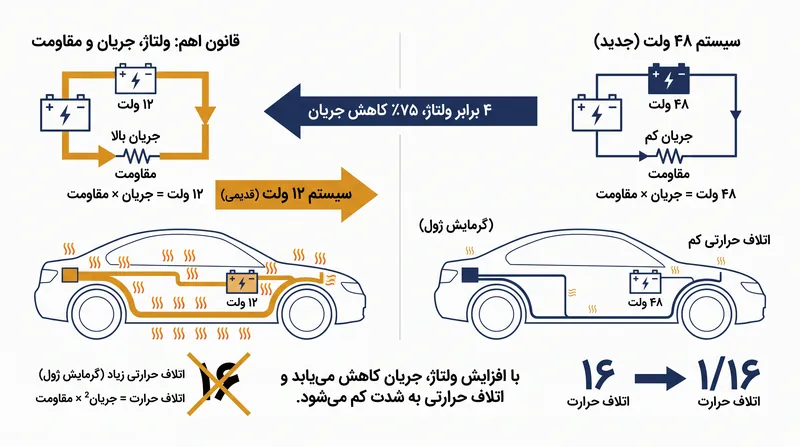 از آنجا که اتلاف توان مقاومتی با مجذور جریان متناسب است، کاهش چهار برابری جریان منجر به کاهش ۱۶ برابری در اتلاف حرارتی می‌شود.