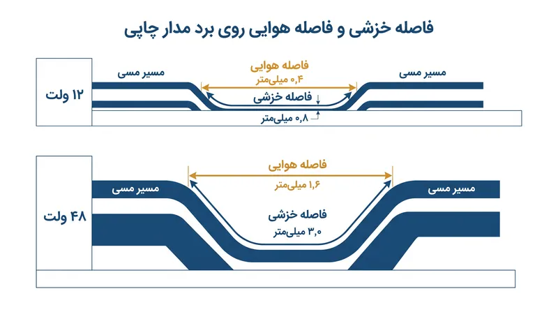 ارتقای قطعات قدیمی به ۴۸ ولت نیازمند طراحی مجدد بردهای مداری با فاصله‌گذاری بیشتر برای جلوگیری از ایجاد قوس الکتریکی است.