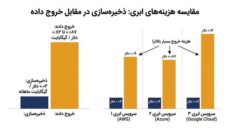 هزینه‌های خروج داده معمولاً چهار تا شش برابر بیشتر از هزینه ذخیره‌سازی خود داده است.