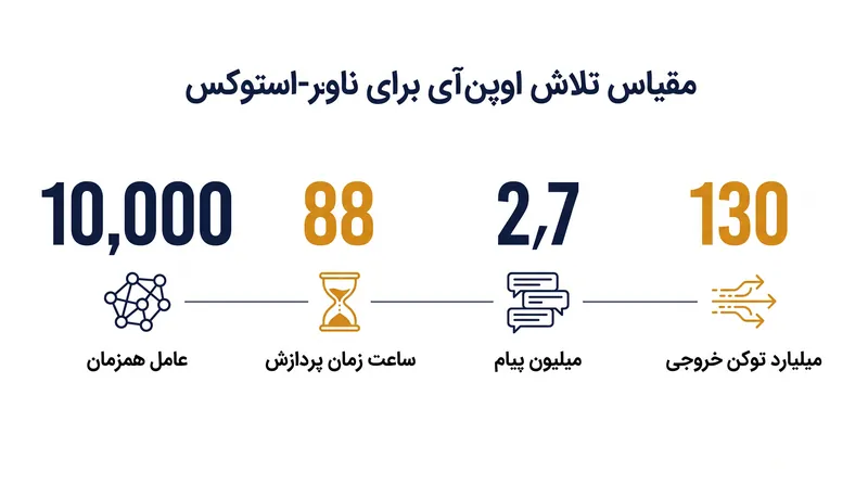 مقیاس محاسباتی مورد نیاز برای حل مسئله ناویر-استوکس.
