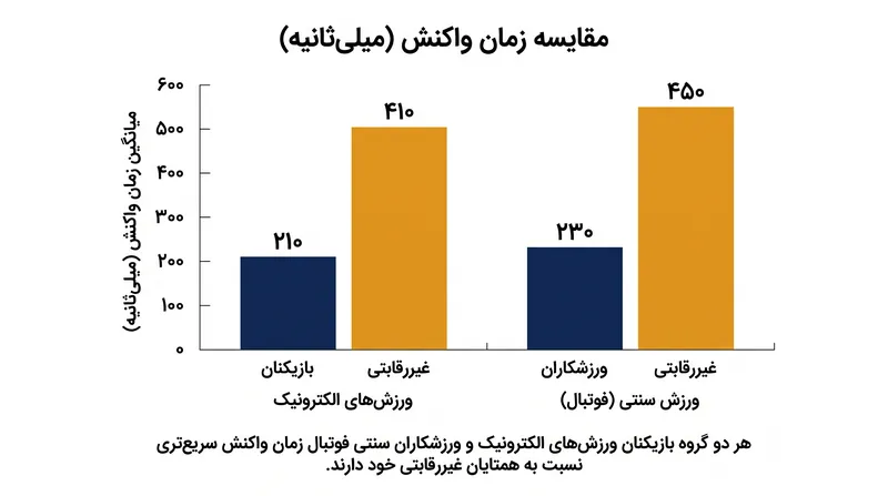 بازیکنان ورزش‌های الکترونیک و ورزشکاران سنتی زمان واکنش ترکیبی مشابهی دارند.