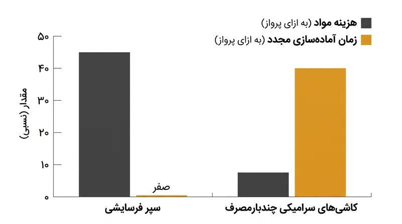 موازنه اقتصادی بین تولید یک‌بارمصرف و هزینه‌های سربار بازرسی در سیستم‌های چندبارمصرف.