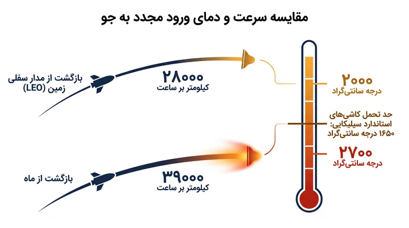 سرعت بازگشت از ماه، شارهای حرارتی‌ای تولید می‌کند که از محدودیت‌های کاشی‌های سرامیکی چندبارمصرف فعلی فراتر می‌رود.
