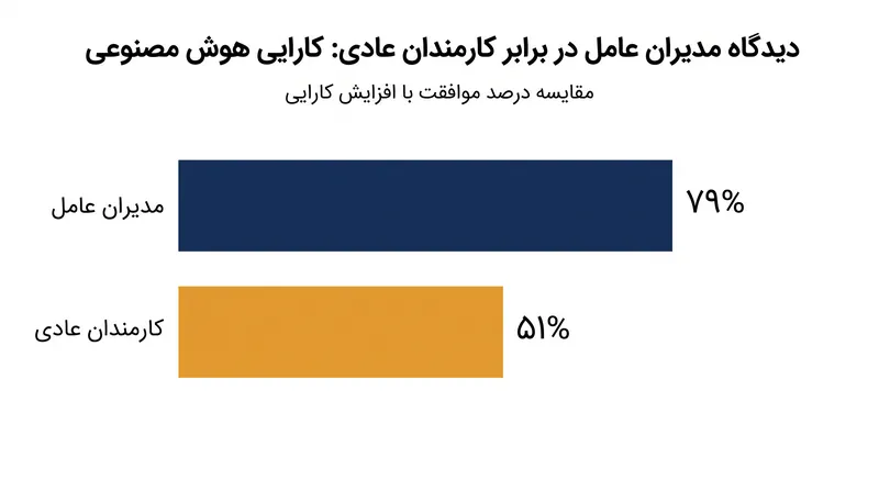 شکاف قابل‌توجهی میان نگاه مدیران ارشد و کارمندان عادی به تاثیر هوش مصنوعی بر کارایی وجود دارد.