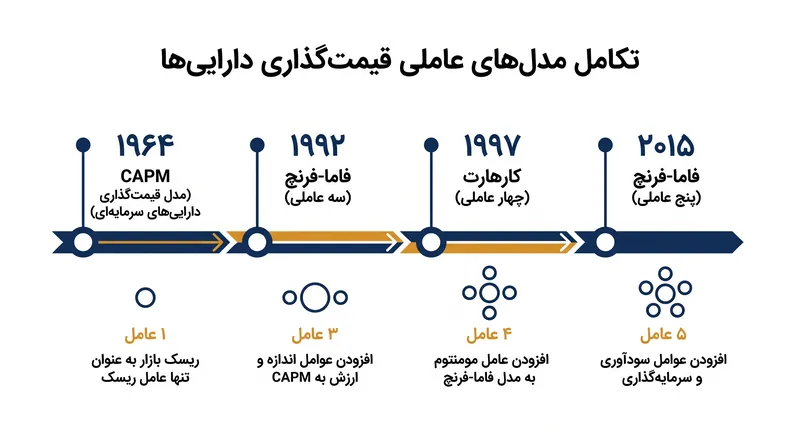 مدل‌های قیمت‌گذاری دارایی برای در بر گرفتن تکانه (مومنتوم)، سودآوری و الگوهای سرمایه‌گذاری گسترش یافته‌اند.