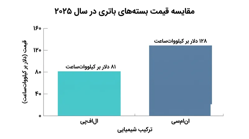 باتری‌های لیتیوم آهن فسفات (LFP) بسیار سریع‌تر از ترکیبات سنتی نیکل منگنز کبالت (NMC) به مرزهای برابری قیمت رسیده‌اند.