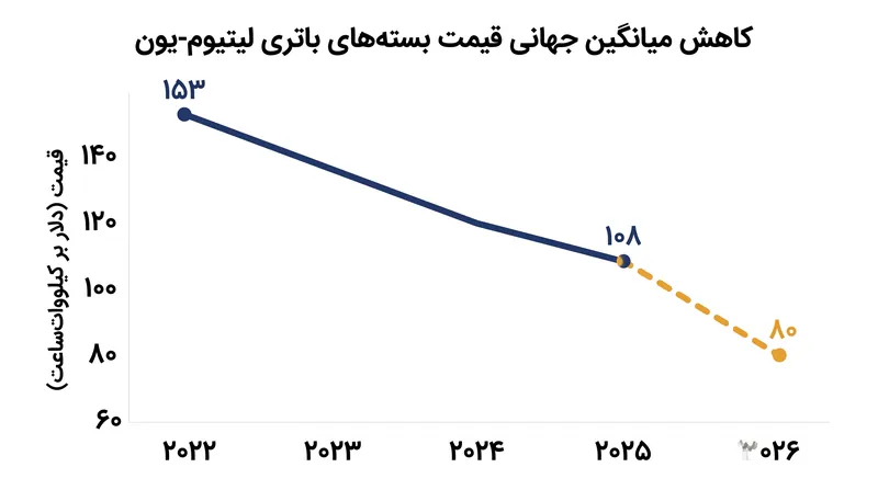 پیش‌بینی می‌شود میانگین جهانی قیمت بسته‌های باتری بین سال‌های ۲۰۲۲ تا ۲۰۲۶ نزدیک به ۵۰ درصد کاهش یابد.
