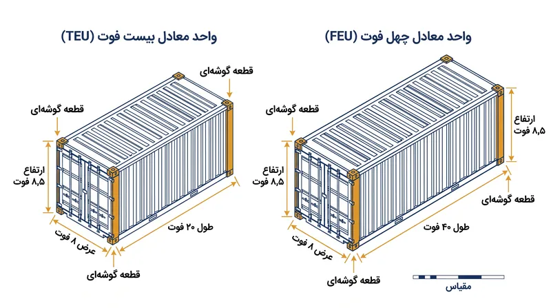 خط پایه ابعادی تعیین‌شده توسط استاندارد ISO 668، اندازه TEU و همتای بزرگتر آن یعنی FEU را مشخص می‌کند.