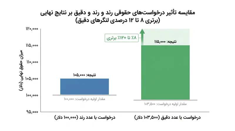 لنگرهای دقیق نشان‌دهنده تحقیقات دقیق بازار هستند و پیشنهادهای نهایی ۸ تا ۱۲ درصد بالاتر از اعداد رند را به همراه دارند.